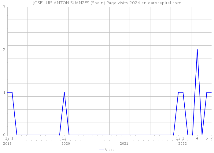 JOSE LUIS ANTON SUANZES (Spain) Page visits 2024 