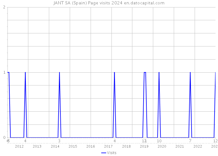 JANT SA (Spain) Page visits 2024 