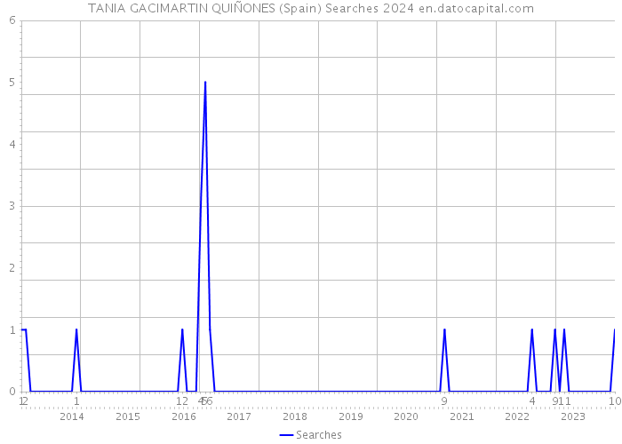 TANIA GACIMARTIN QUIÑONES (Spain) Searches 2024 