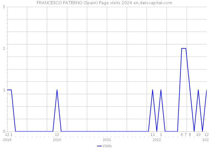 FRANCESCO PATERNO (Spain) Page visits 2024 