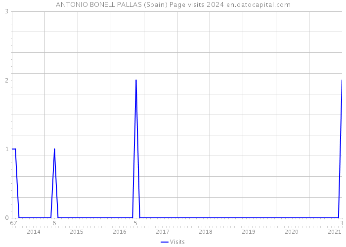 ANTONIO BONELL PALLAS (Spain) Page visits 2024 