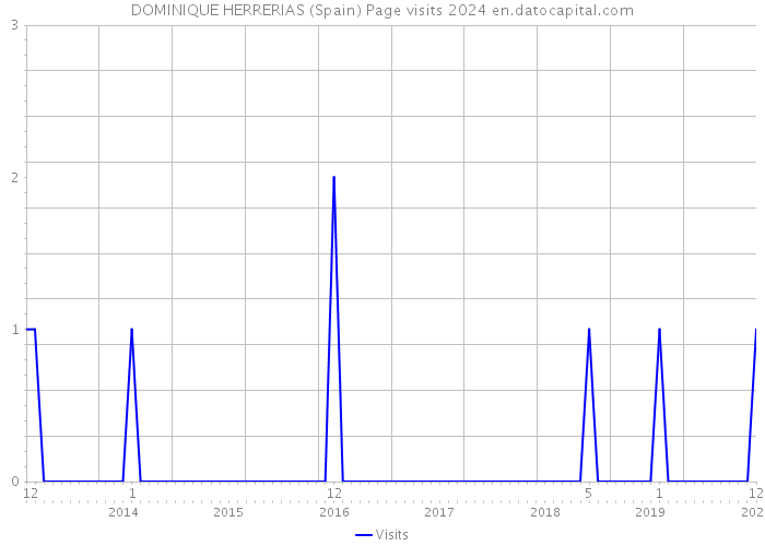 DOMINIQUE HERRERIAS (Spain) Page visits 2024 