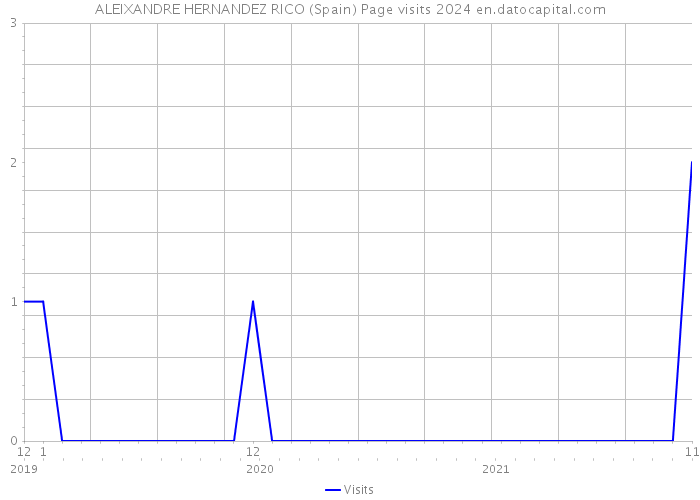ALEIXANDRE HERNANDEZ RICO (Spain) Page visits 2024 
