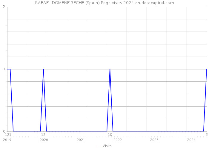 RAFAEL DOMENE RECHE (Spain) Page visits 2024 