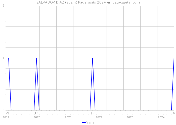 SALVADOR DIAZ (Spain) Page visits 2024 