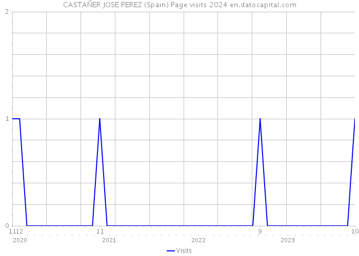 CASTAÑER JOSE PEREZ (Spain) Page visits 2024 