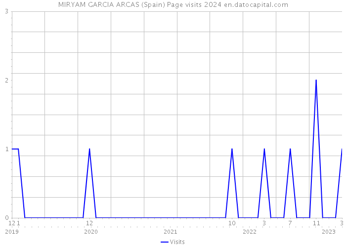 MIRYAM GARCIA ARCAS (Spain) Page visits 2024 