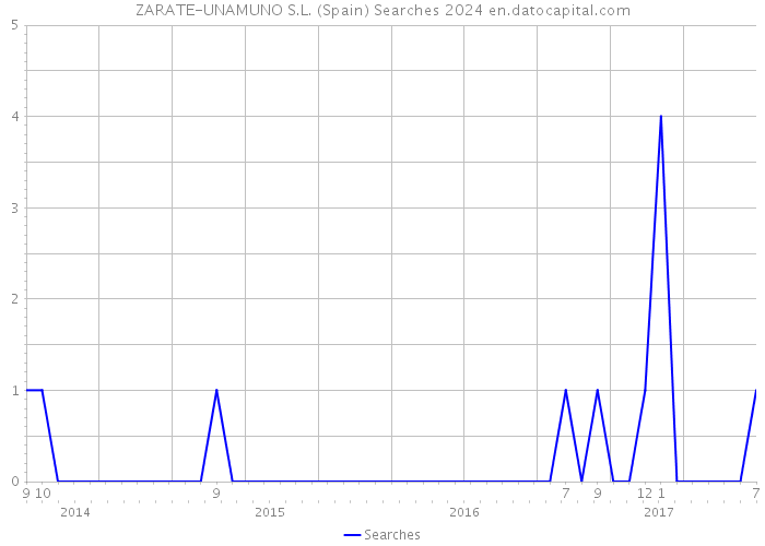 ZARATE-UNAMUNO S.L. (Spain) Searches 2024 