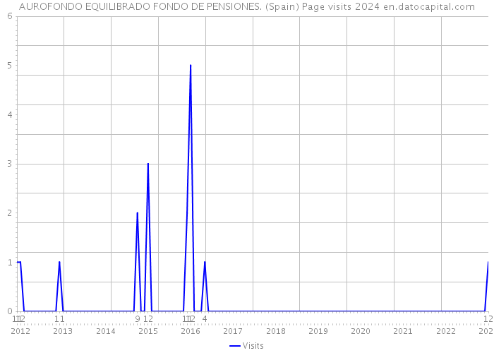 AUROFONDO EQUILIBRADO FONDO DE PENSIONES. (Spain) Page visits 2024 