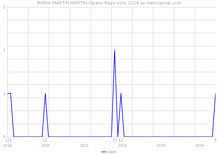 MARIA MARTIN MARTIN (Spain) Page visits 2024 