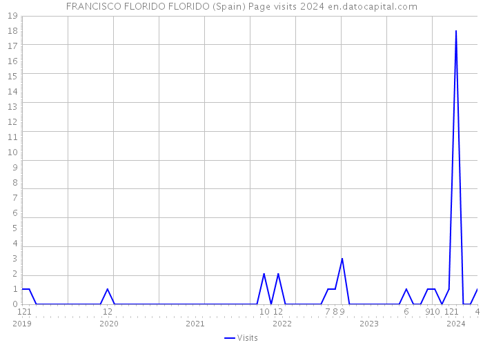 FRANCISCO FLORIDO FLORIDO (Spain) Page visits 2024 