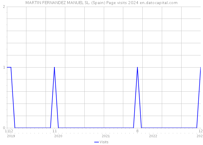 MARTIN FERNANDEZ MANUEL SL. (Spain) Page visits 2024 