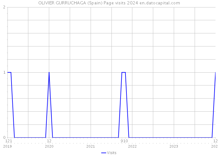 OLIVIER GURRUCHAGA (Spain) Page visits 2024 