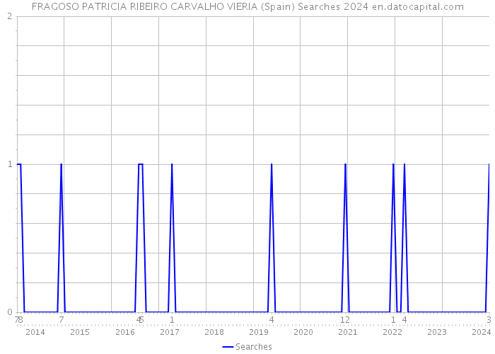 FRAGOSO PATRICIA RIBEIRO CARVALHO VIERIA (Spain) Searches 2024 