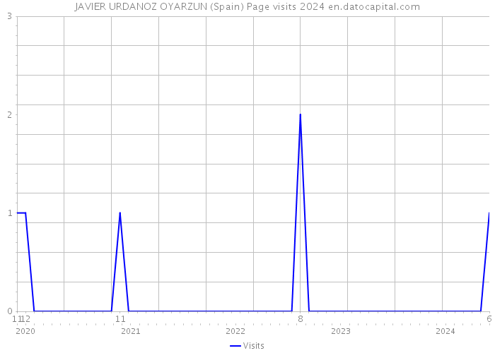 JAVIER URDANOZ OYARZUN (Spain) Page visits 2024 