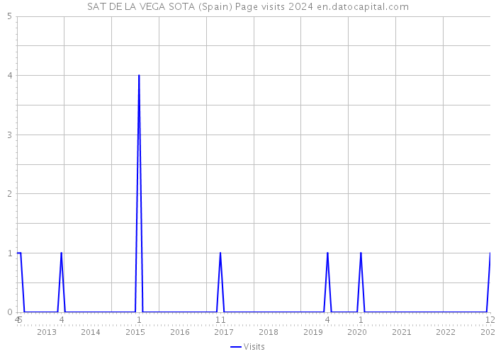 SAT DE LA VEGA SOTA (Spain) Page visits 2024 