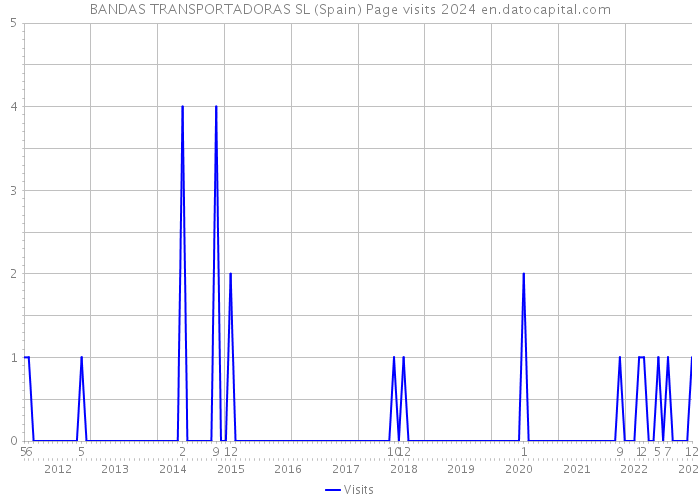 BANDAS TRANSPORTADORAS SL (Spain) Page visits 2024 