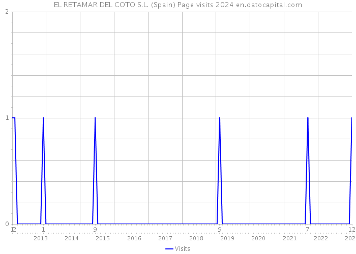 EL RETAMAR DEL COTO S.L. (Spain) Page visits 2024 