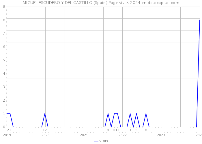 MIGUEL ESCUDERO Y DEL CASTILLO (Spain) Page visits 2024 