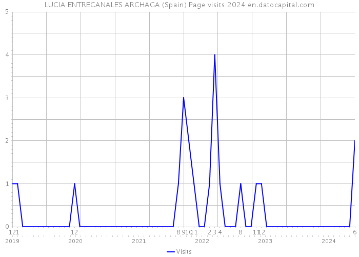 LUCIA ENTRECANALES ARCHAGA (Spain) Page visits 2024 