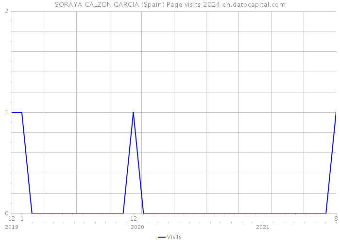SORAYA CALZON GARCIA (Spain) Page visits 2024 