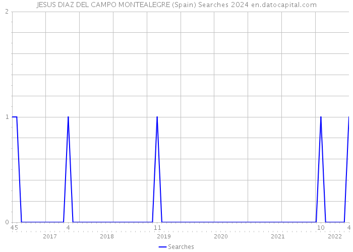 JESUS DIAZ DEL CAMPO MONTEALEGRE (Spain) Searches 2024 