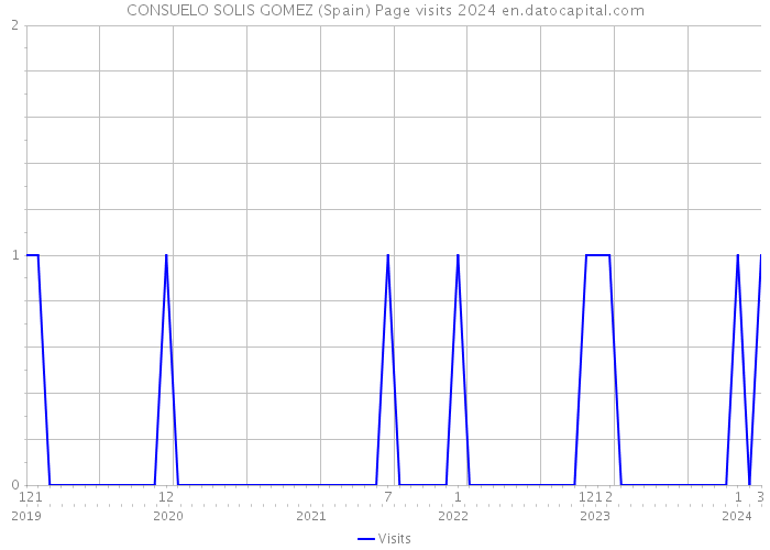 CONSUELO SOLIS GOMEZ (Spain) Page visits 2024 