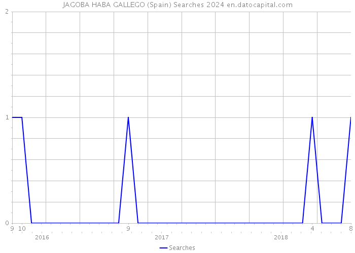JAGOBA HABA GALLEGO (Spain) Searches 2024 