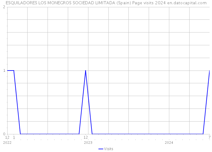 ESQUILADORES LOS MONEGROS SOCIEDAD LIMITADA (Spain) Page visits 2024 