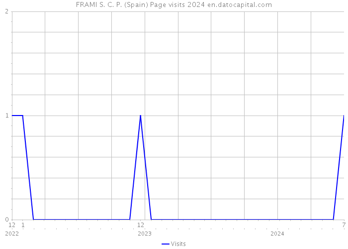 FRAMI S. C. P. (Spain) Page visits 2024 