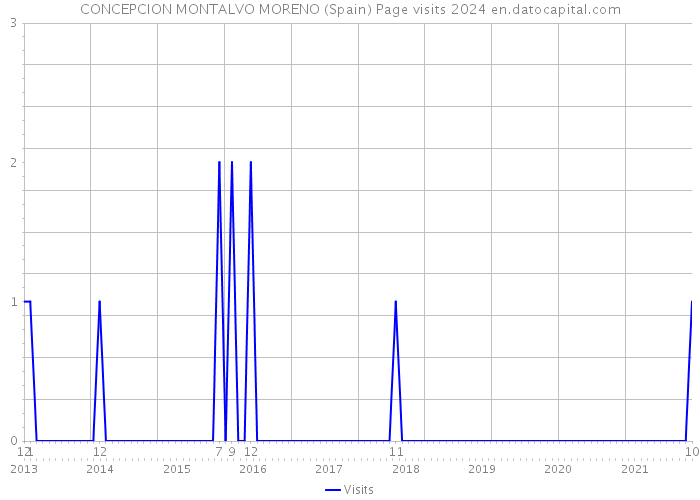 CONCEPCION MONTALVO MORENO (Spain) Page visits 2024 