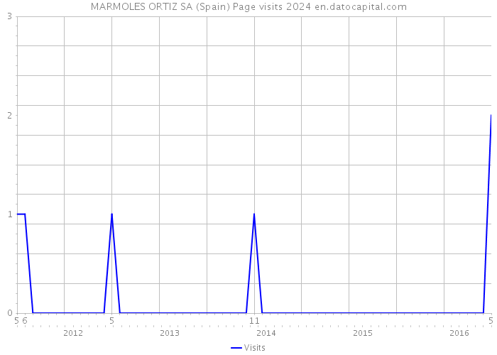 MARMOLES ORTIZ SA (Spain) Page visits 2024 