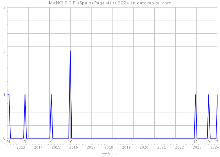 MANCI S.C.P. (Spain) Page visits 2024 