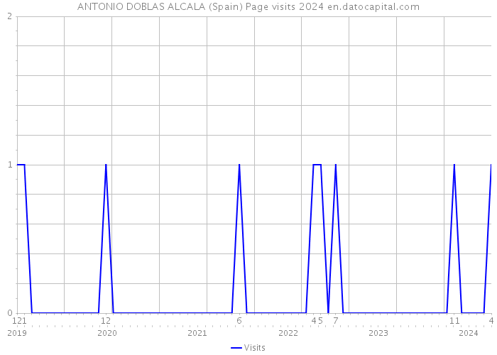 ANTONIO DOBLAS ALCALA (Spain) Page visits 2024 