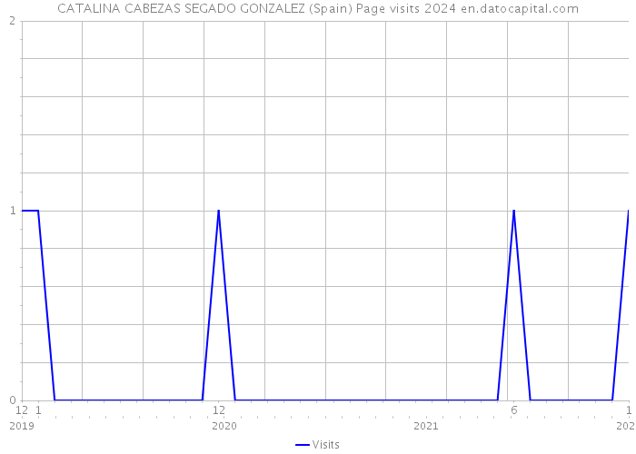 CATALINA CABEZAS SEGADO GONZALEZ (Spain) Page visits 2024 