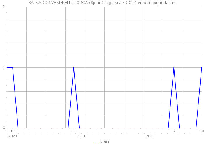 SALVADOR VENDRELL LLORCA (Spain) Page visits 2024 