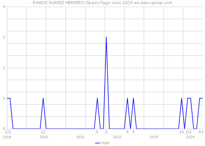 RAMOS SUAREZ HERRERO (Spain) Page visits 2024 