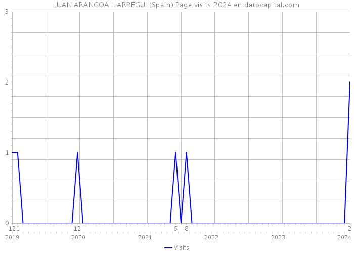 JUAN ARANGOA ILARREGUI (Spain) Page visits 2024 