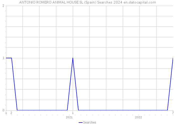 ANTONIO ROMERO ANIMAL HOUSE SL (Spain) Searches 2024 