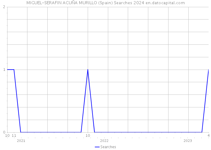 MIGUEL-SERAFIN ACUÑA MURILLO (Spain) Searches 2024 