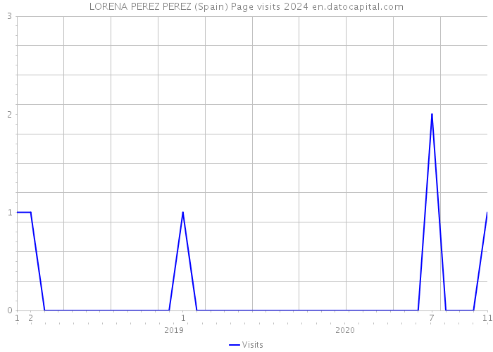 LORENA PEREZ PEREZ (Spain) Page visits 2024 