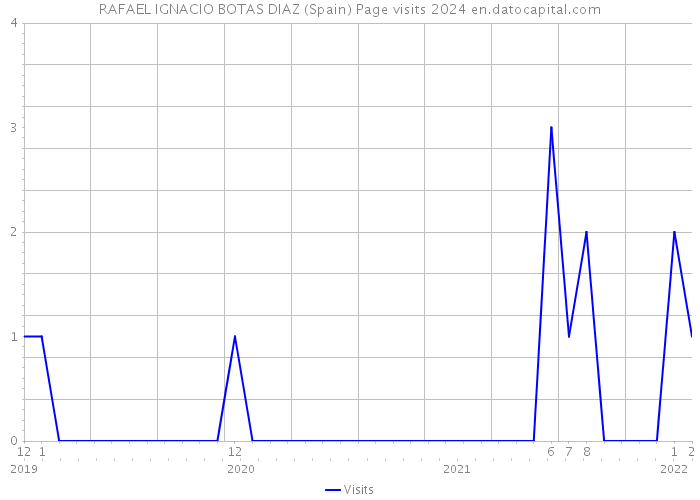 RAFAEL IGNACIO BOTAS DIAZ (Spain) Page visits 2024 