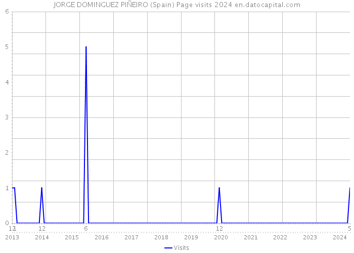 JORGE DOMINGUEZ PIÑEIRO (Spain) Page visits 2024 