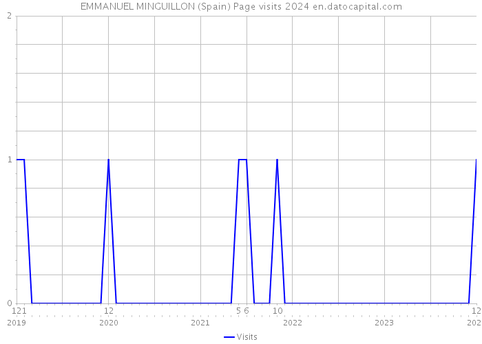 EMMANUEL MINGUILLON (Spain) Page visits 2024 