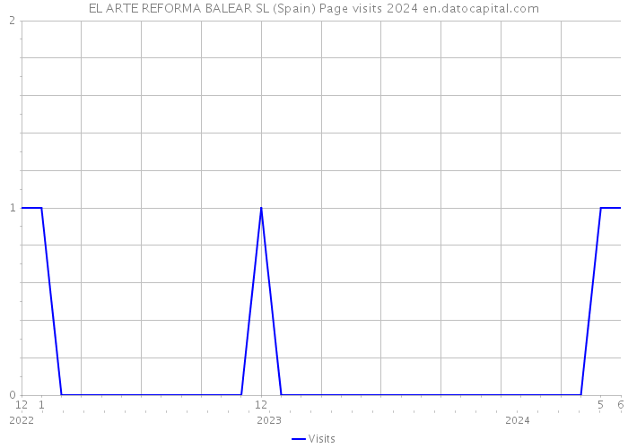 EL ARTE REFORMA BALEAR SL (Spain) Page visits 2024 