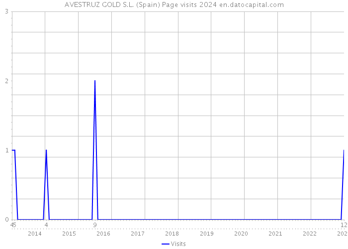 AVESTRUZ GOLD S.L. (Spain) Page visits 2024 