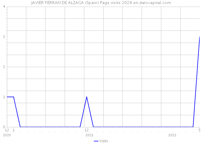 JAVIER FERRAN DE ALZAGA (Spain) Page visits 2024 