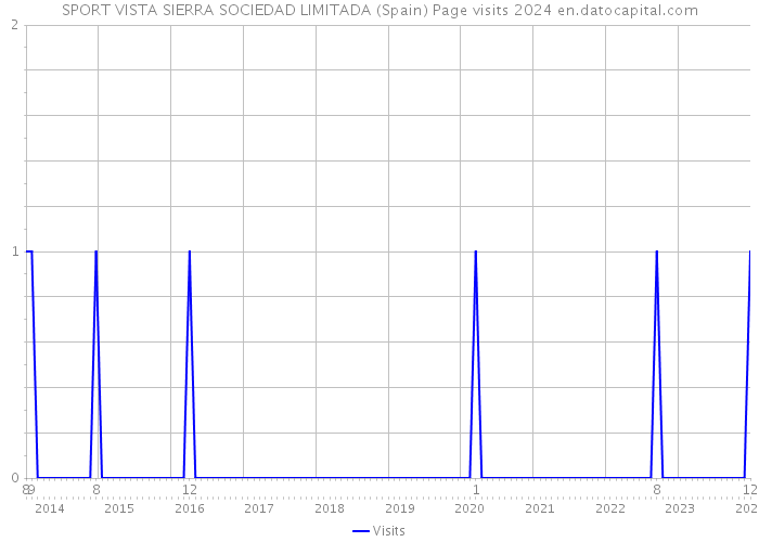 SPORT VISTA SIERRA SOCIEDAD LIMITADA (Spain) Page visits 2024 