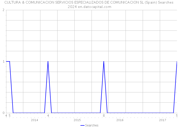 CULTURA & COMUNICACION SERVICIOS ESPECIALIZADOS DE COMUNICACION SL (Spain) Searches 2024 