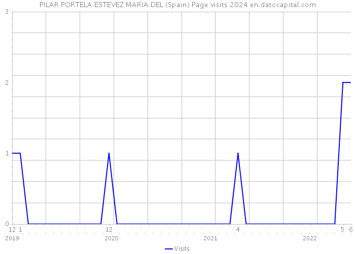 PILAR PORTELA ESTEVEZ MARIA DEL (Spain) Page visits 2024 